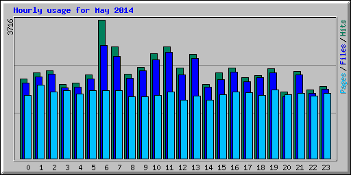 Hourly usage for May 2014